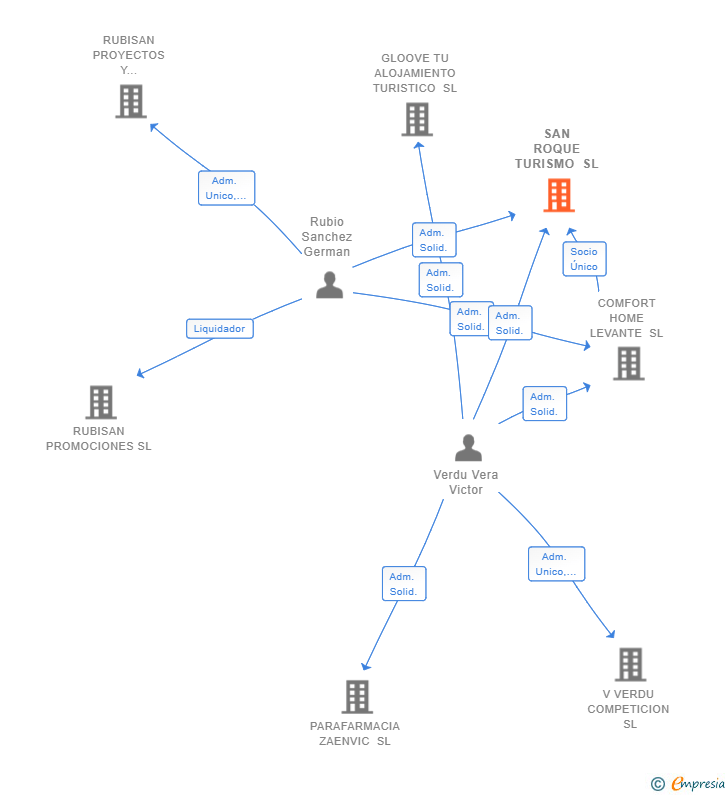 Vinculaciones societarias de SAN ROQUE TURISMO SL