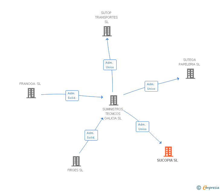 Vinculaciones societarias de SUCOPIA SL