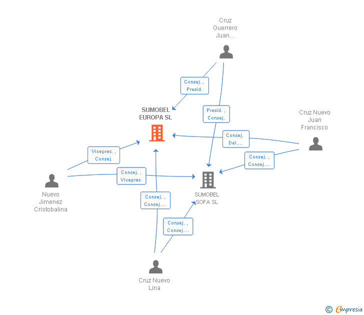 Vinculaciones societarias de SUMOBEL EUROPA SL