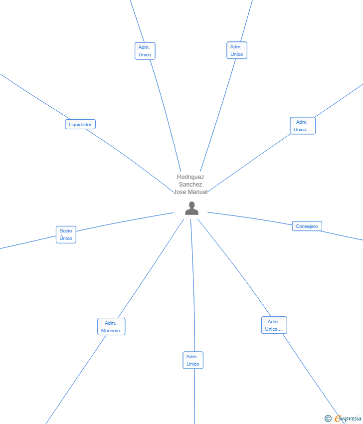 Vinculaciones societarias de ASESORES JM RODSAN SL