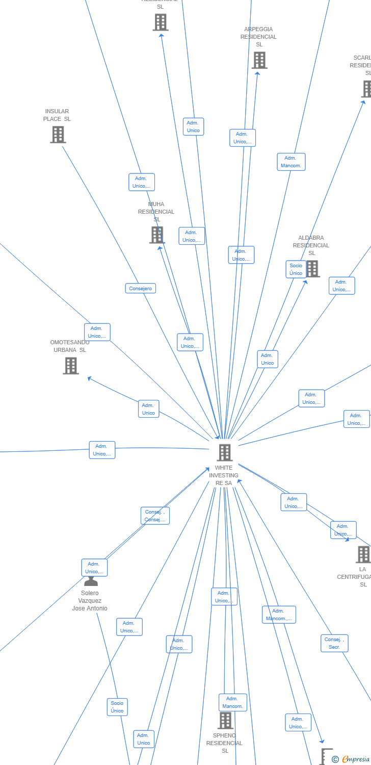 Vinculaciones societarias de KIRLYA HOME SL