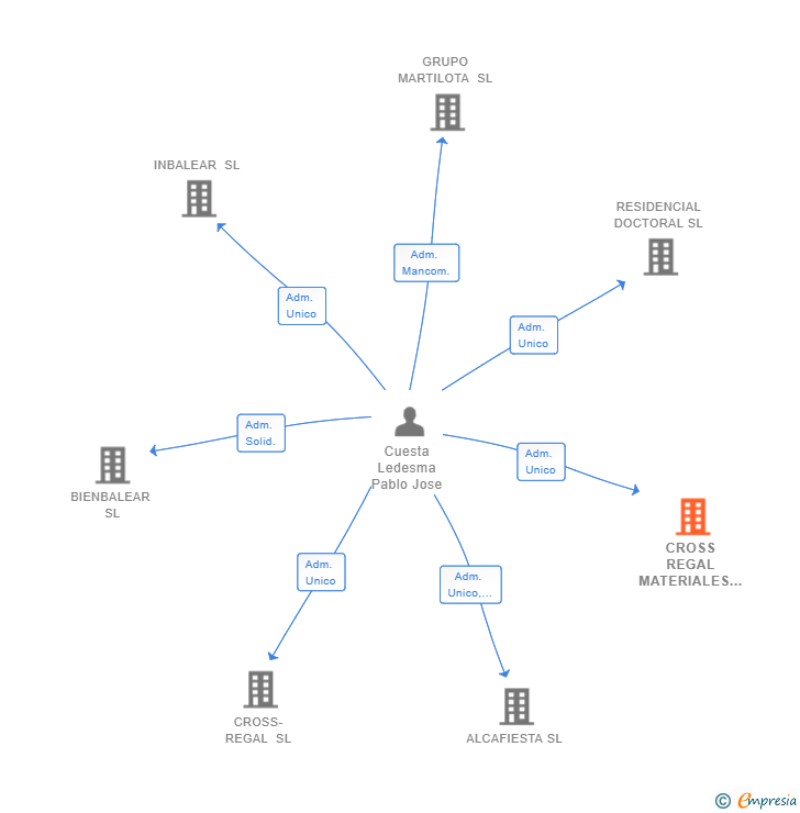 Vinculaciones societarias de CROSS REGAL MATERIALES SL