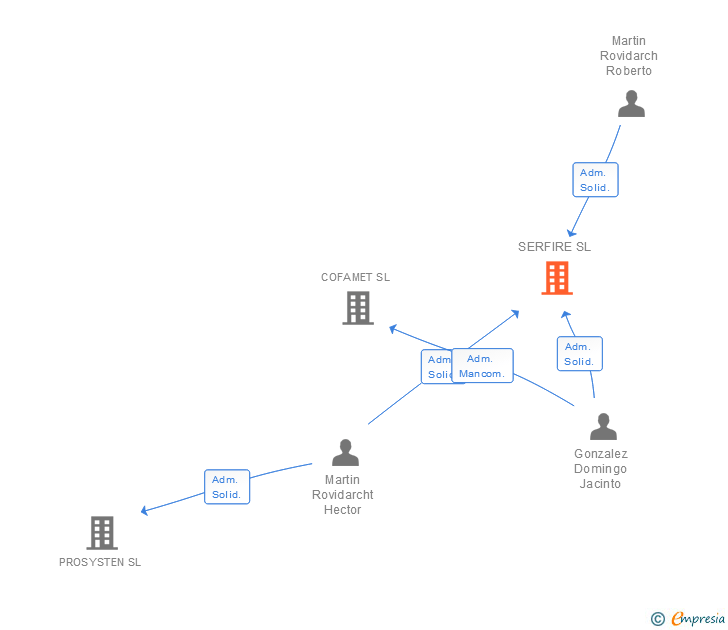 Vinculaciones societarias de SERFIRE SL