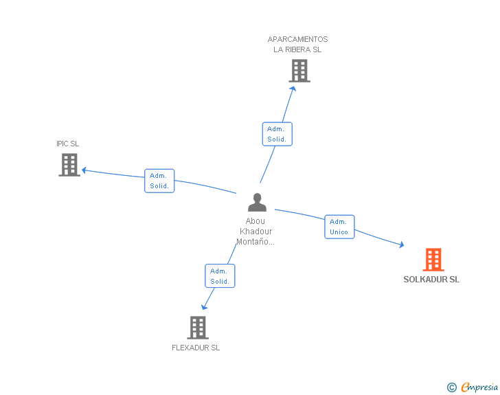 Vinculaciones societarias de SOLKADUR SL