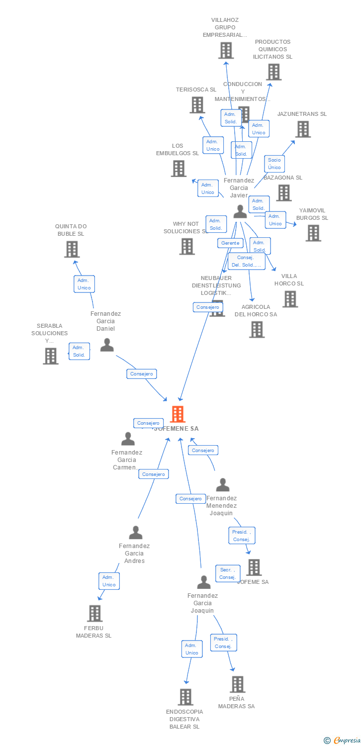 Vinculaciones societarias de JOFEMENE SA