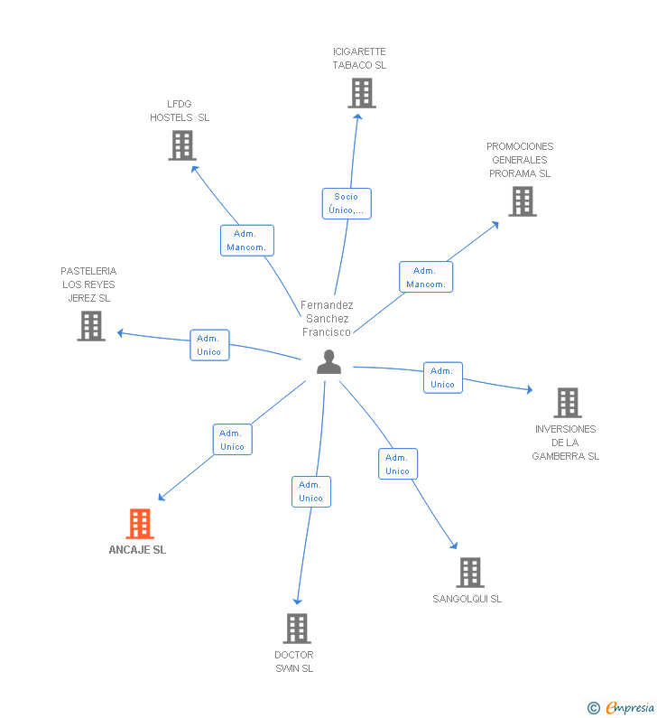 Vinculaciones societarias de ANCAJE SL