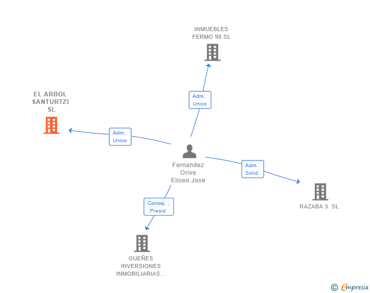 Vinculaciones societarias de EL ARBOL SANTURTZI SL