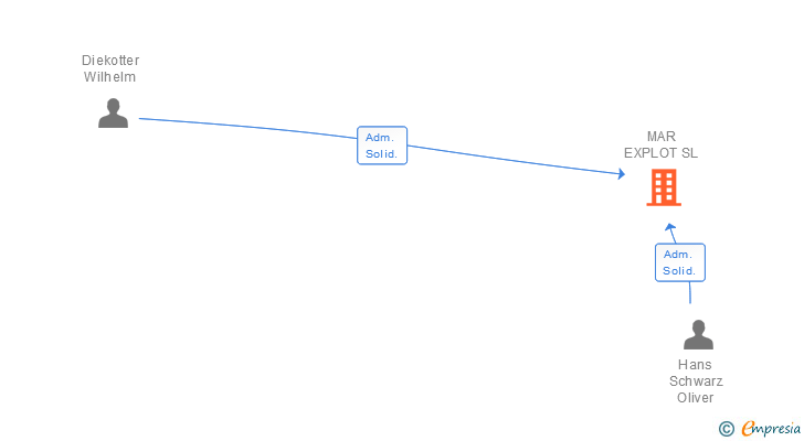 Vinculaciones societarias de MAR EXPLOT SL