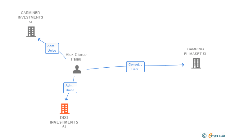 Vinculaciones societarias de DIXI INVESTMENTS SL