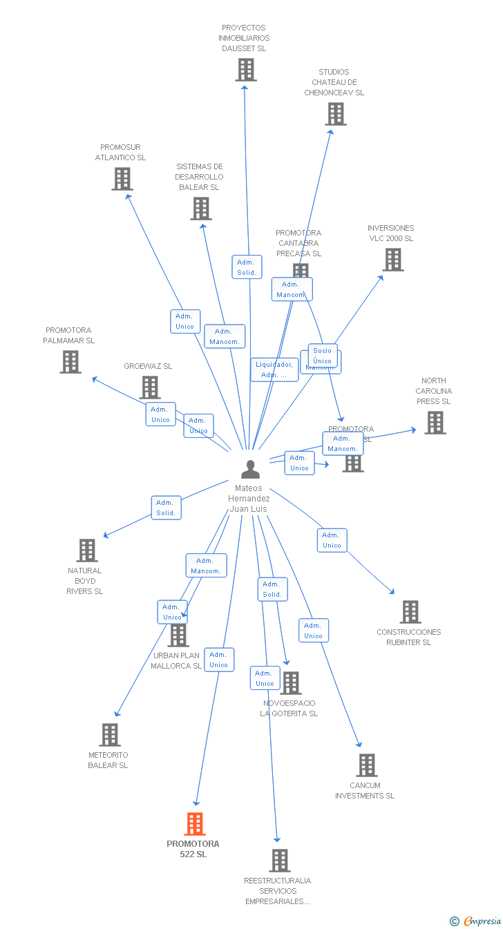 Vinculaciones societarias de PROMOTORA 522 SL