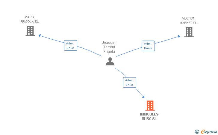 Vinculaciones societarias de IMMOBLES RUSC SL