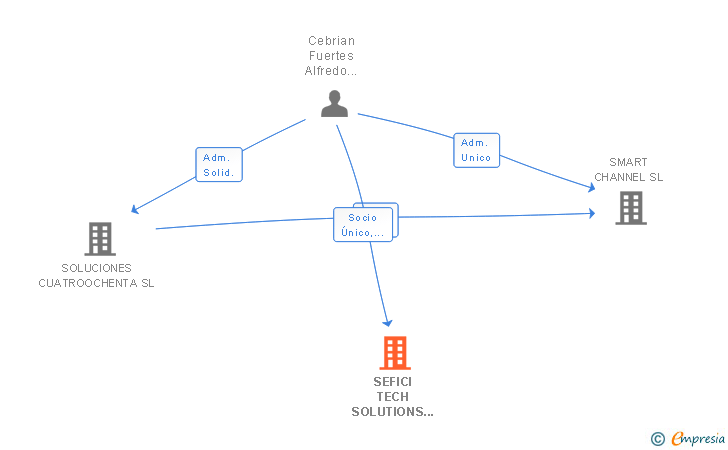 Vinculaciones societarias de SEFICI TECH SOLUTIONS SL
