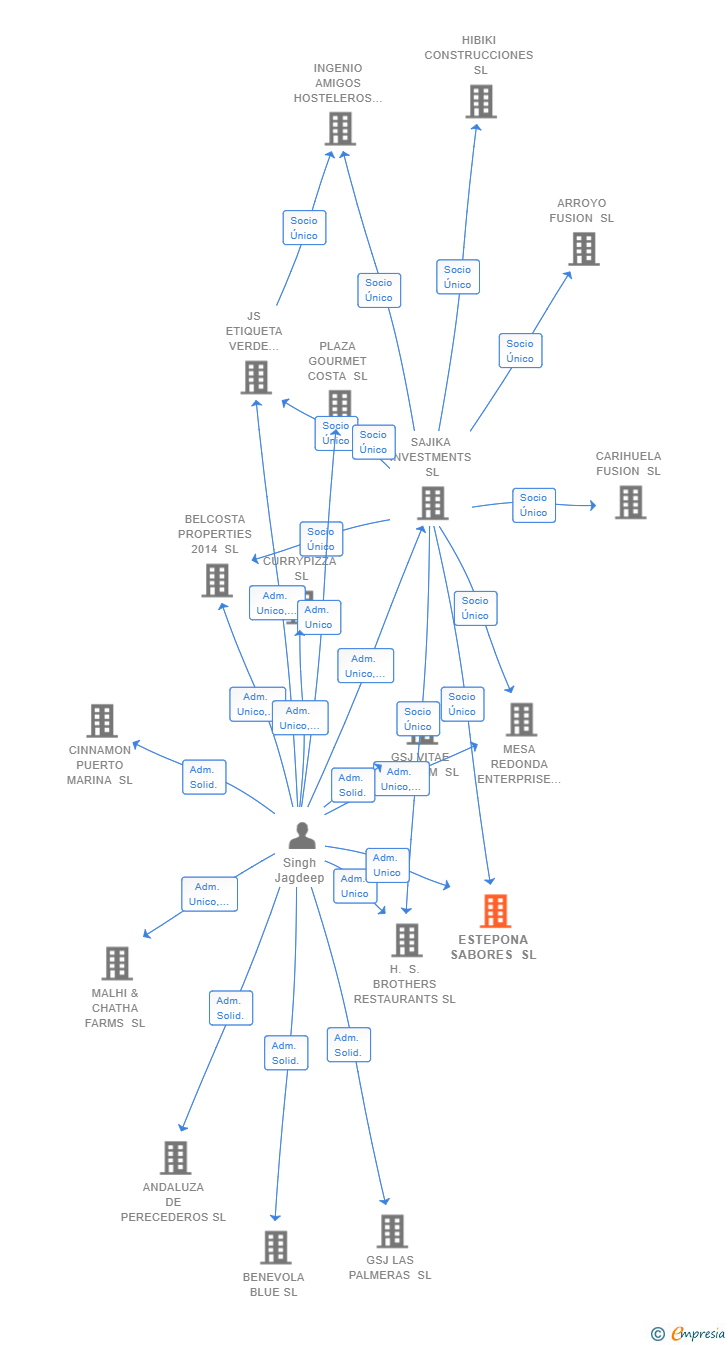 Vinculaciones societarias de ESTEPONA SABORES SL