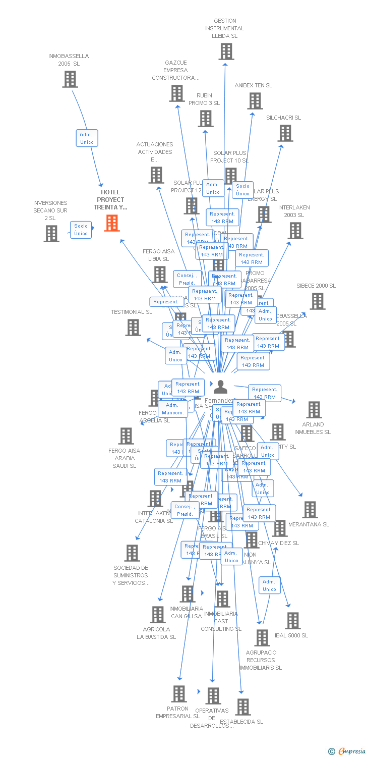 Vinculaciones societarias de HOTEL PROYECT TREINTA Y DOS SL