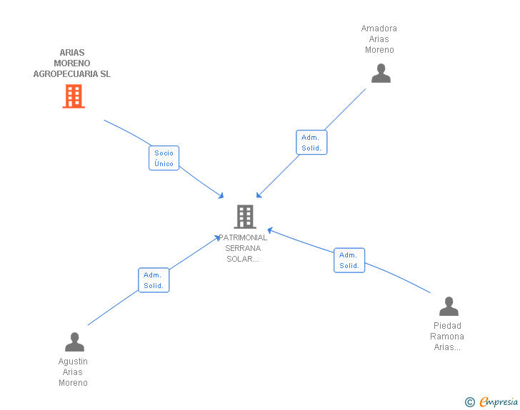Vinculaciones societarias de ARIAS MORENO AGROPECUARIA SL