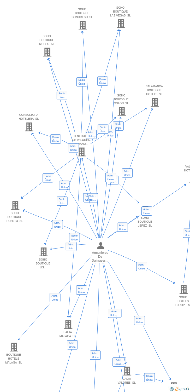 Vinculaciones societarias de GESTOR HOTELERO HARO SL