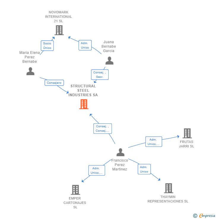 Vinculaciones societarias de STRUCTURAL STEEL INDUSTRIES SA