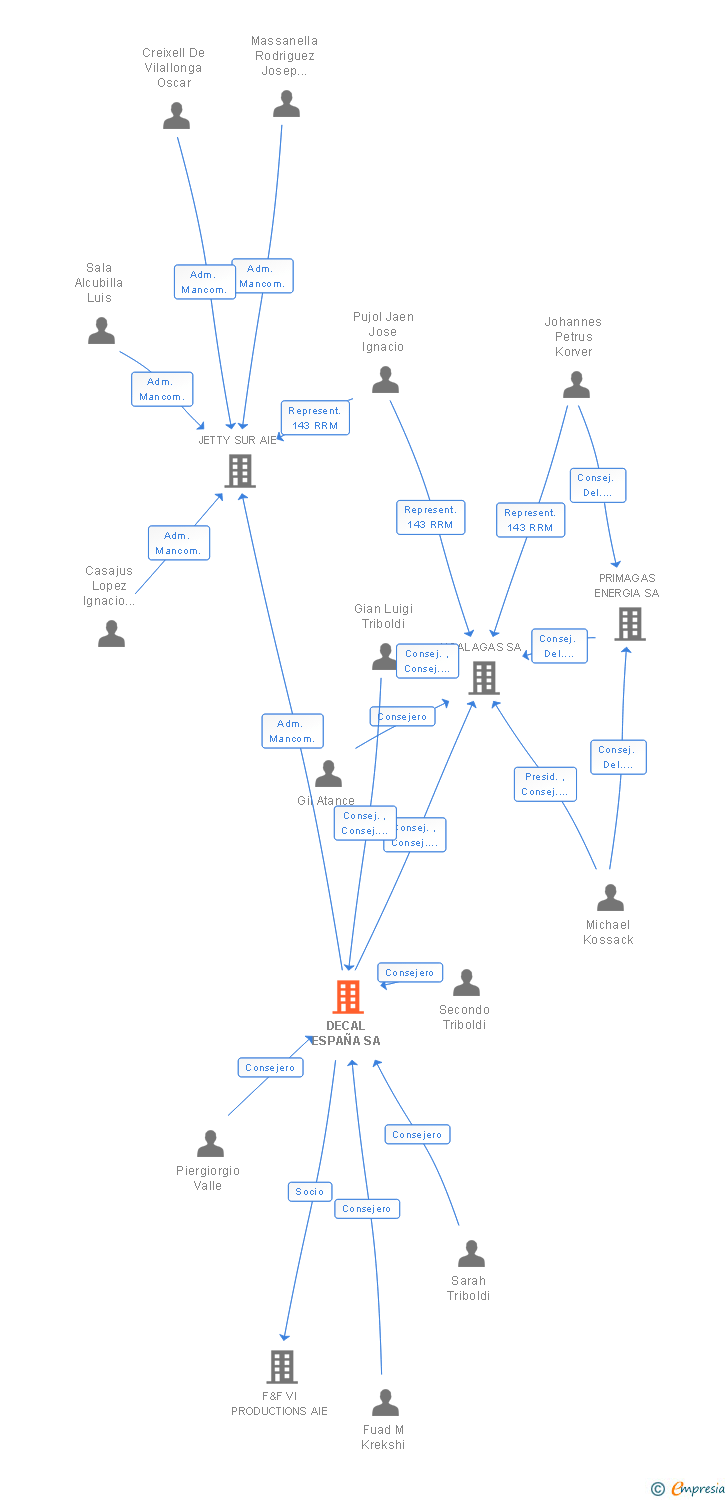 Vinculaciones societarias de DECAL ESPAÑA SA