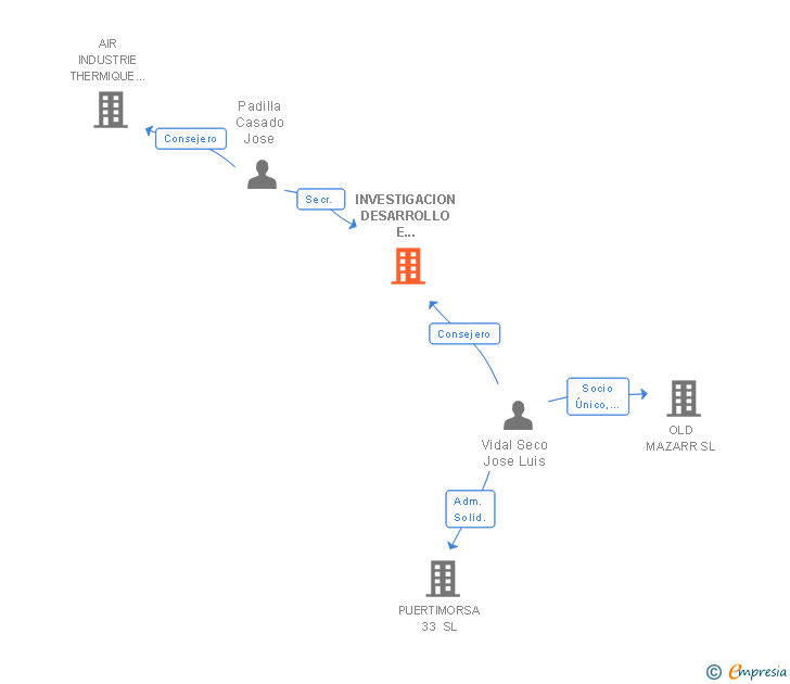 Vinculaciones societarias de INVESTIGACION DESARROLLO E INNOVACION ENERGETICA SL