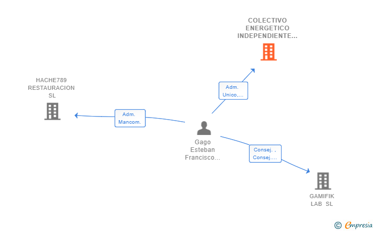 Vinculaciones societarias de GEMAECOM SL