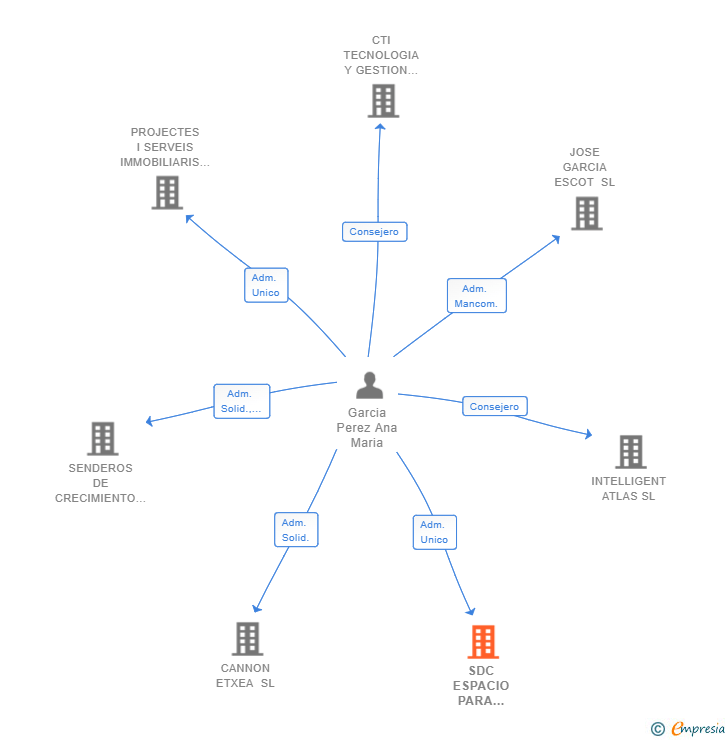 Vinculaciones societarias de SDC ESPACIO PARA CRECER SL