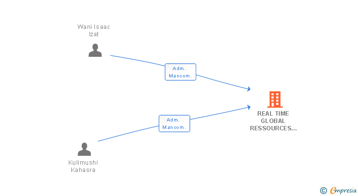 Vinculaciones societarias de REAL TIME GLOBAL RESSOURCES SL