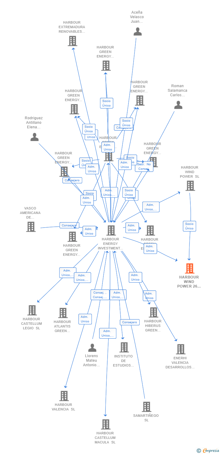Vinculaciones societarias de HARBOUR WIND POWER 26 SL