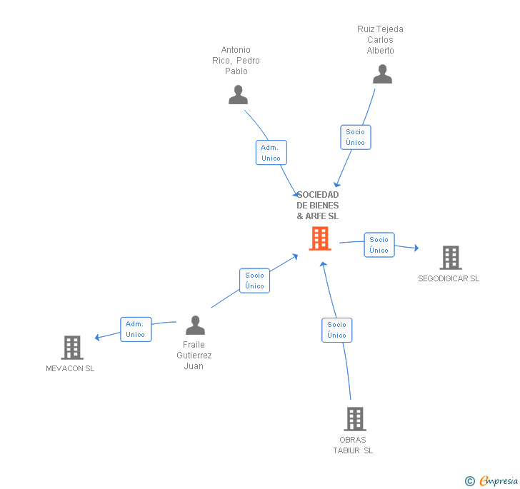 Vinculaciones societarias de SOCIEDAD DE BIENES & ARFE SL