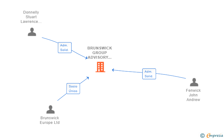 Vinculaciones societarias de BRUNSWICK GROUP ADVISORY SL