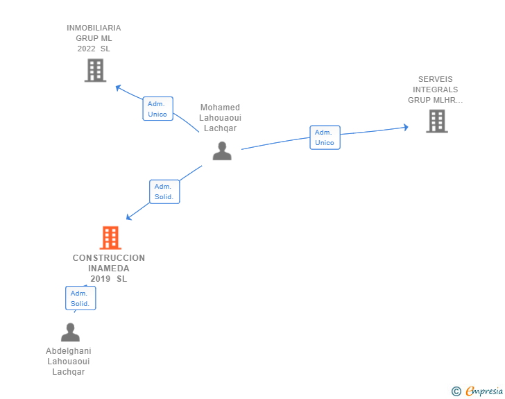 Vinculaciones societarias de CONSTRUCCION INAMEDA 2019 SL
