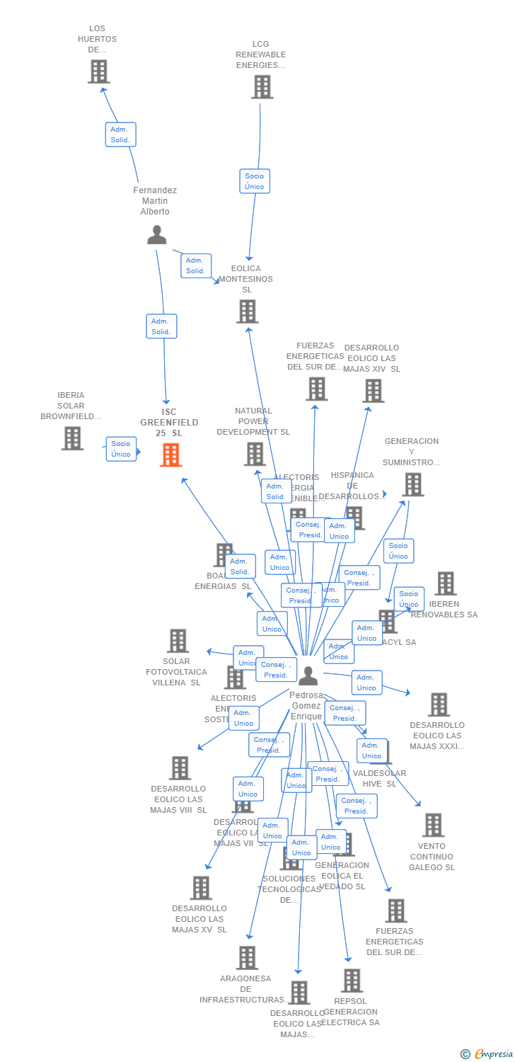 Vinculaciones societarias de ISC GREENFIELD 25 SL