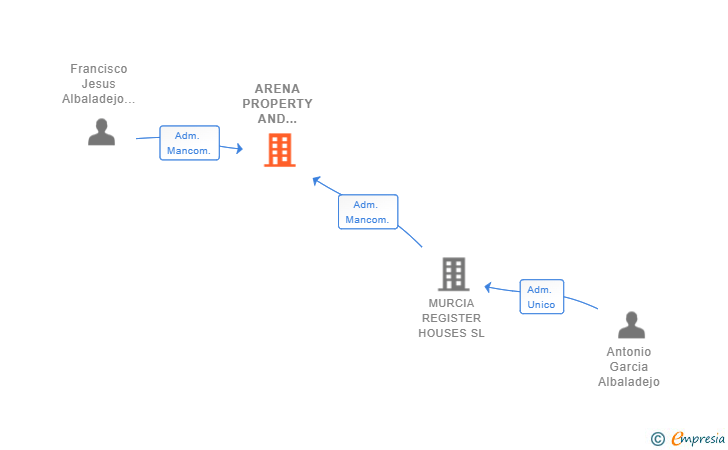Vinculaciones societarias de ARENA PROPERTY AND CONSULTING SL