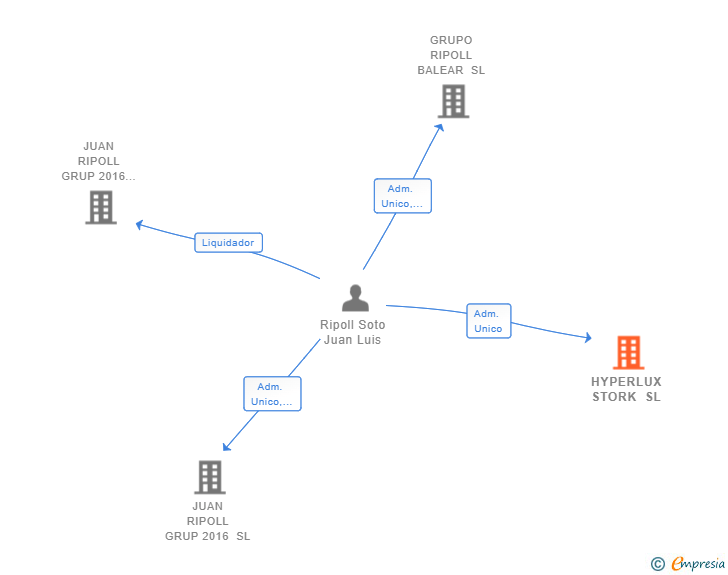 Vinculaciones societarias de HYPERLUX STORK SL