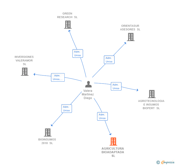 Vinculaciones societarias de AGRICULTURA BIOADAPTADA SL