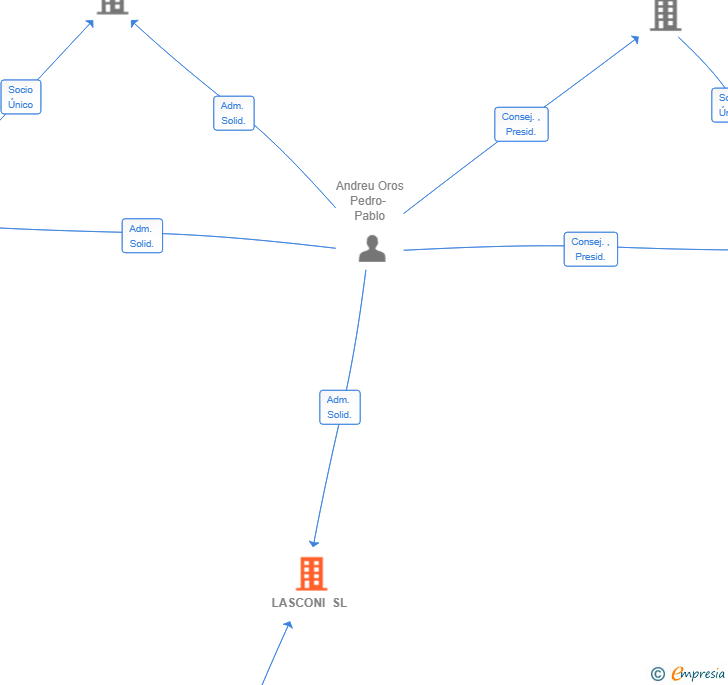 Vinculaciones societarias de LASCONI SL