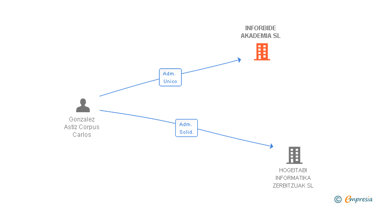 Vinculaciones societarias de INFORBIDE AKADEMIA SL