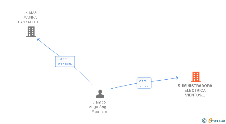 Vinculaciones societarias de SUMINISTRADORA ELECTRICA VIENTOS ALISIOS DE LANZAROTE SL