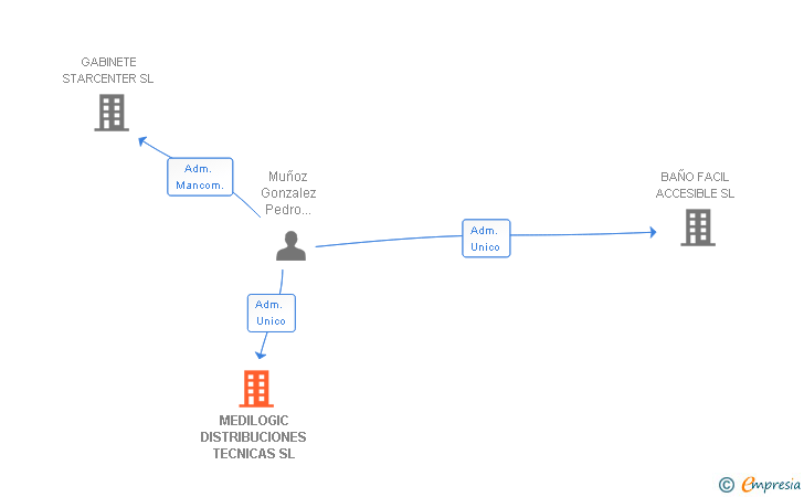 Vinculaciones societarias de MEDILOGIC DISTRIBUCIONES TECNICAS SL