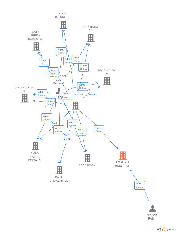 Vinculaciones societarias de LO & RO MIJAS SL