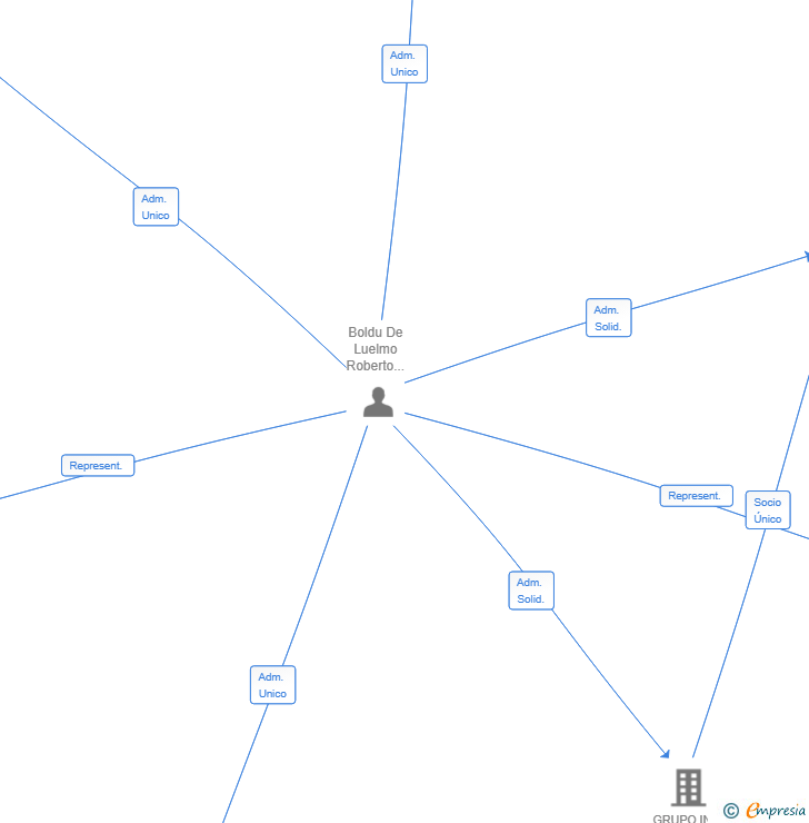 Vinculaciones societarias de KRYPTONSEC SL