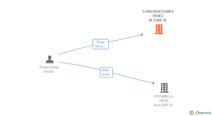 Vinculaciones societarias de CONSTRUCCIONES PEREZ ALTUBE SL