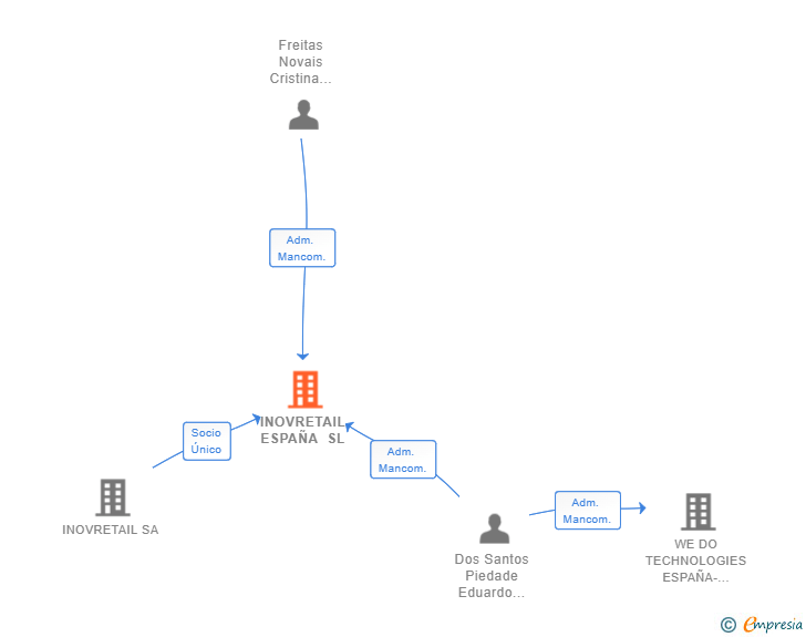 Vinculaciones societarias de INOVRETAIL ESPAÑA SL