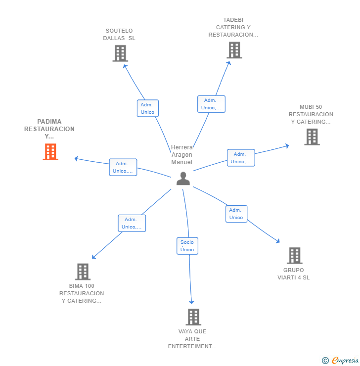 Vinculaciones societarias de PADIMA RESTAURACION Y CATERING SL
