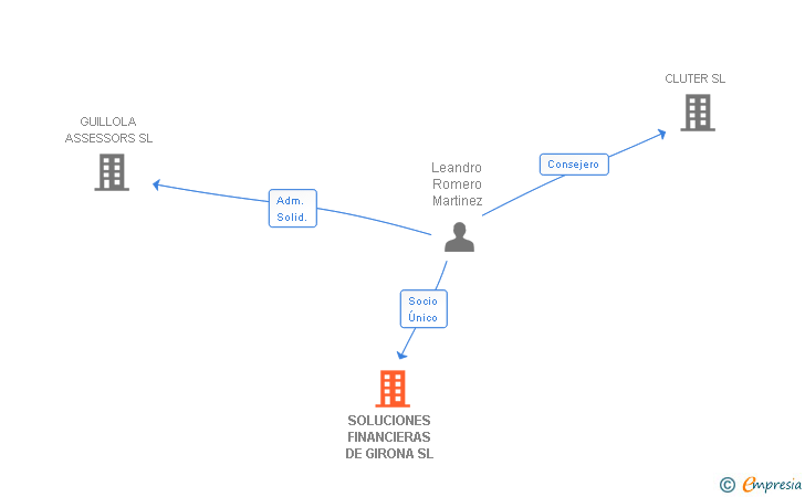 Vinculaciones societarias de SOLUCIONES FINANCIERAS DE GIRONA SL