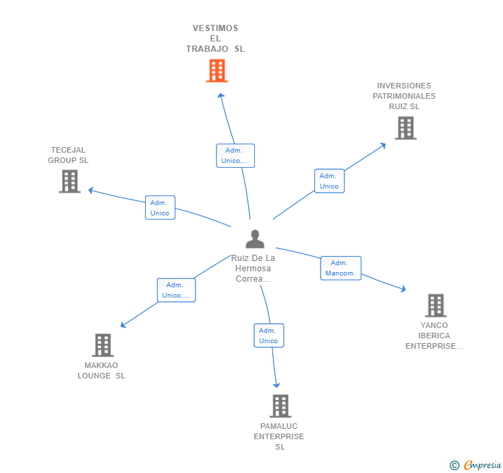 Vinculaciones societarias de VESTIMOS EL TRABAJO SL