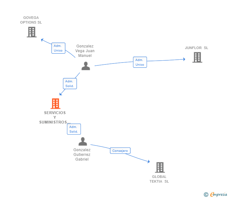 Vinculaciones societarias de SERVICIOS Y SUMINISTROS DEL NANSA 28 SL