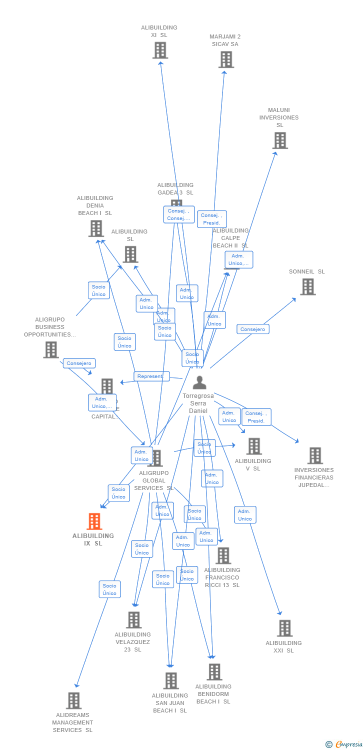 Vinculaciones societarias de ALIBUILDING IX SL