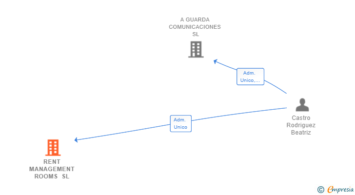 Vinculaciones societarias de RENT MANAGEMENT ROOMS SL