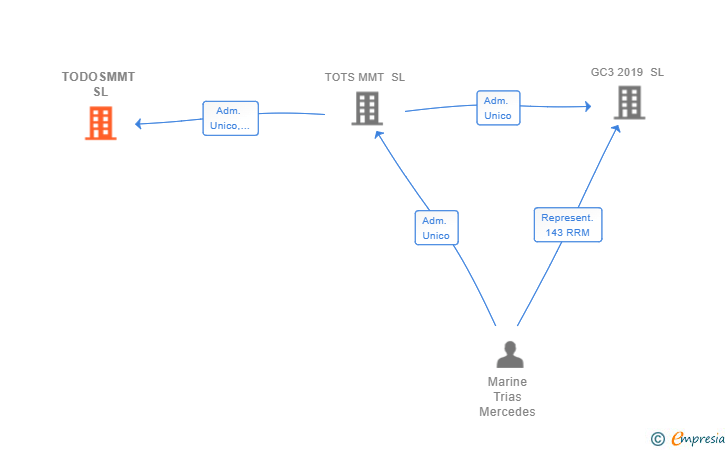 Vinculaciones societarias de TODOSMMT SL