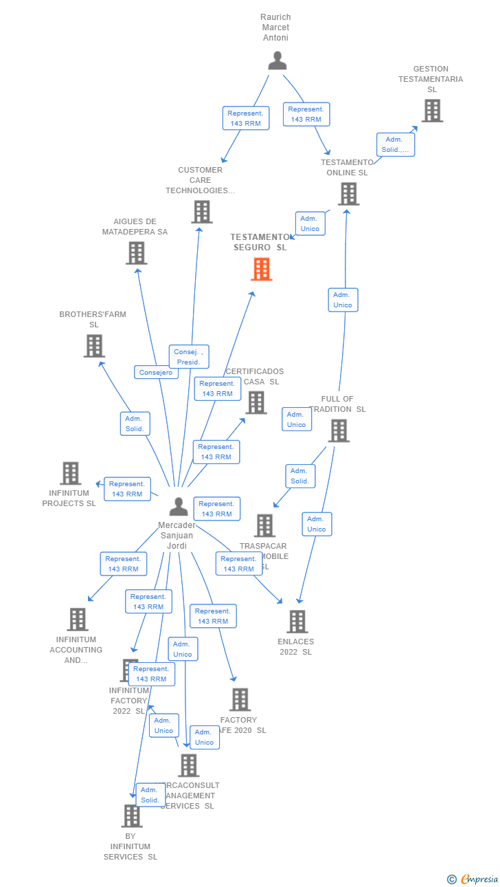 Vinculaciones societarias de TESTAMENTO SEGURO SL